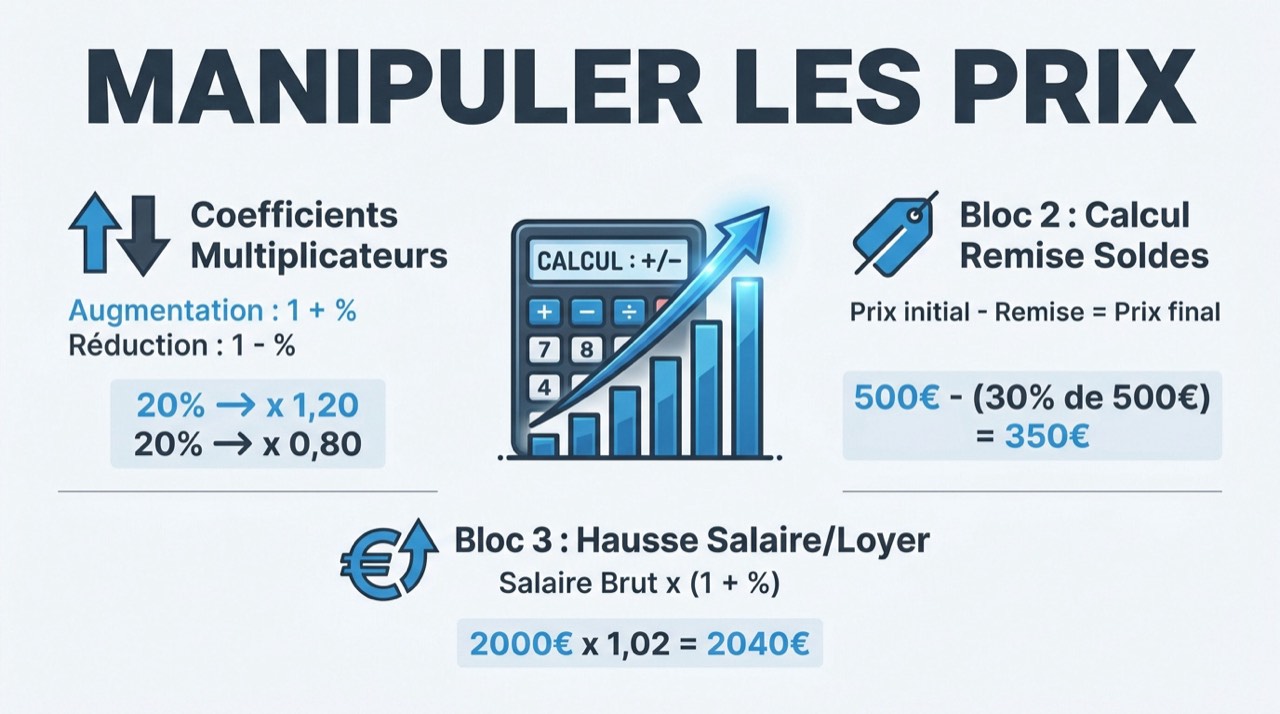Illustration des méthodes pour calculer un pourcentage et manipuler les prix