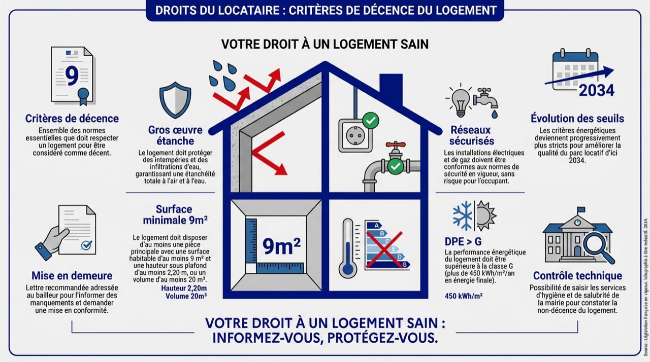 Schéma des critères de décence d'un logement en France incluant surface et isolation